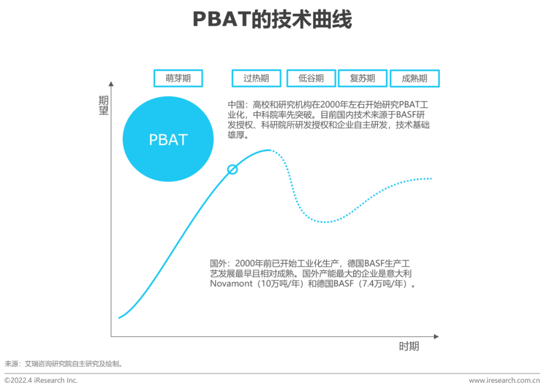 2022年中国可降解材料市场研究报告