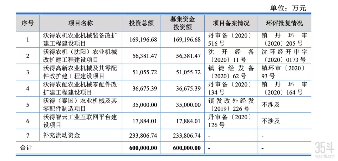 拟募资60亿、冲刺创业板上市，沃得农机凭什么？