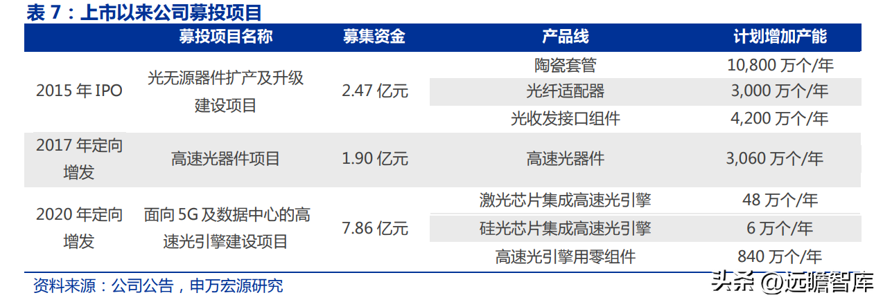 深耕行业十七载，天孚通信：“光引擎+激光雷达”打造成长第二极