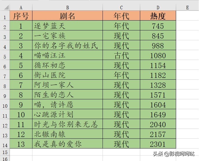 2021年爱奇艺：王一博热度最高、任嘉伦上榜最多、郭麒麟最意外
