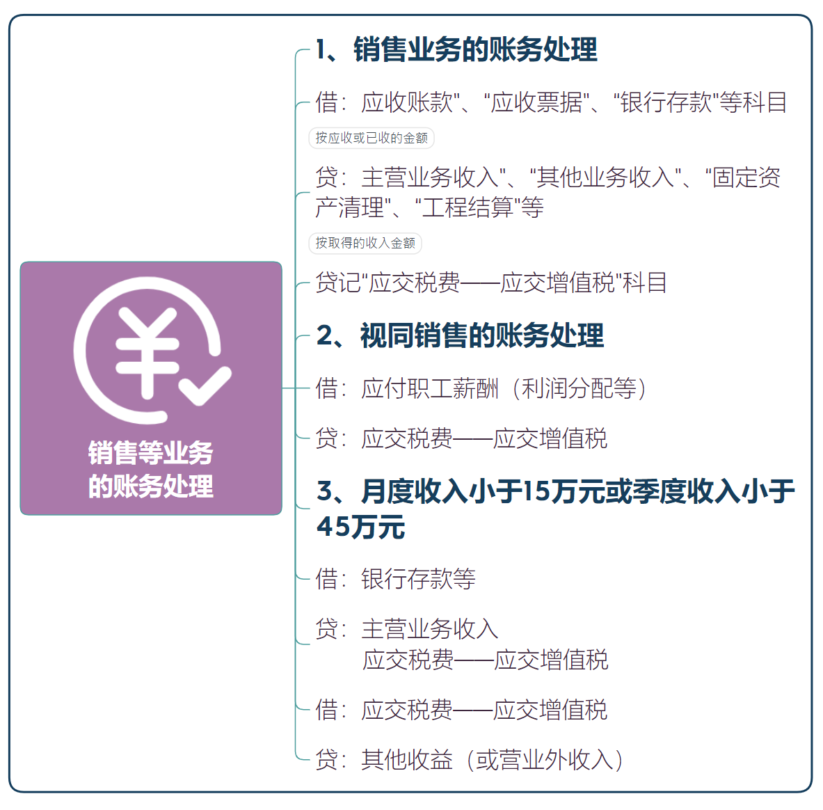 秒懂增值税的会计处理，思维导图记忆，财务会计收藏备用