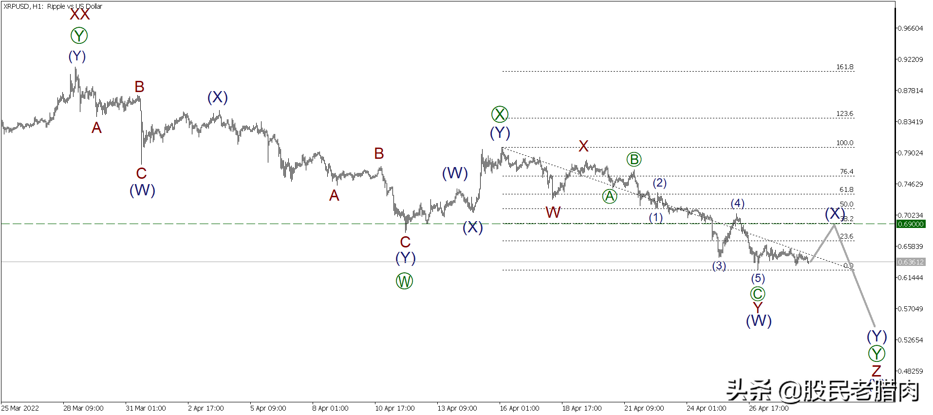使用艾略特波浪理论分析：比特币、以太坊和瑞波币的买卖点