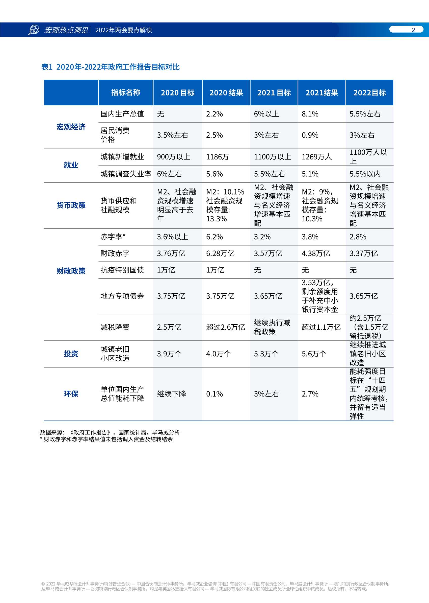 毕马威KPMG：2022年两会要点解读