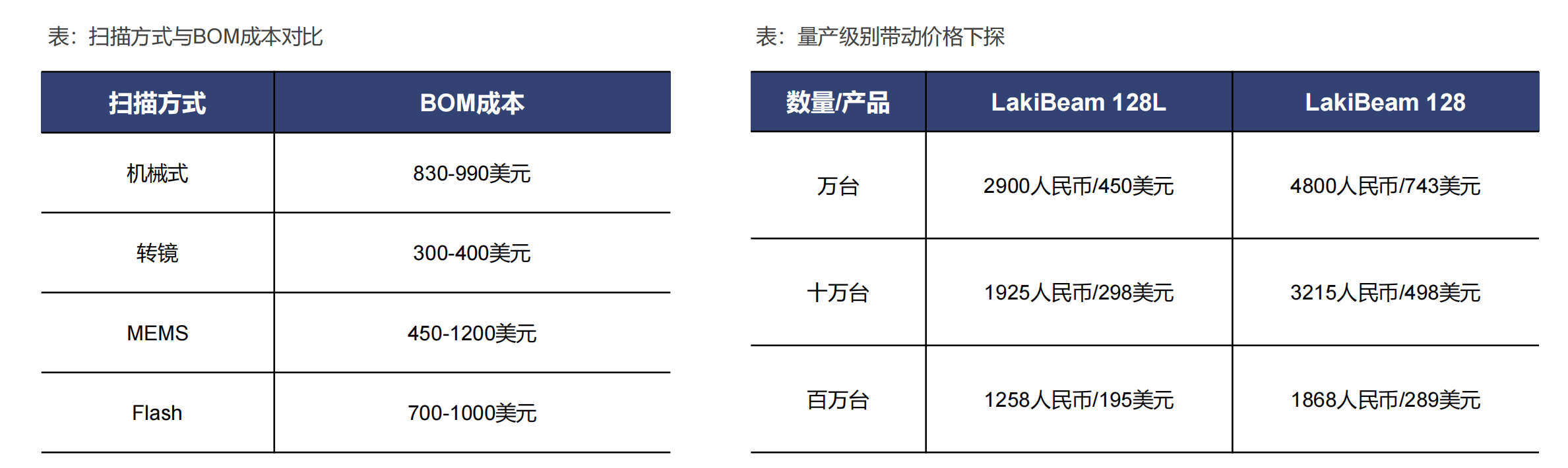 激光雷达产业链全景图，自动驾驶之光