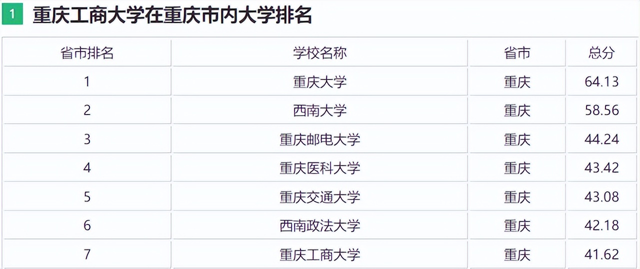 成大是哪個大學重慶工商大學