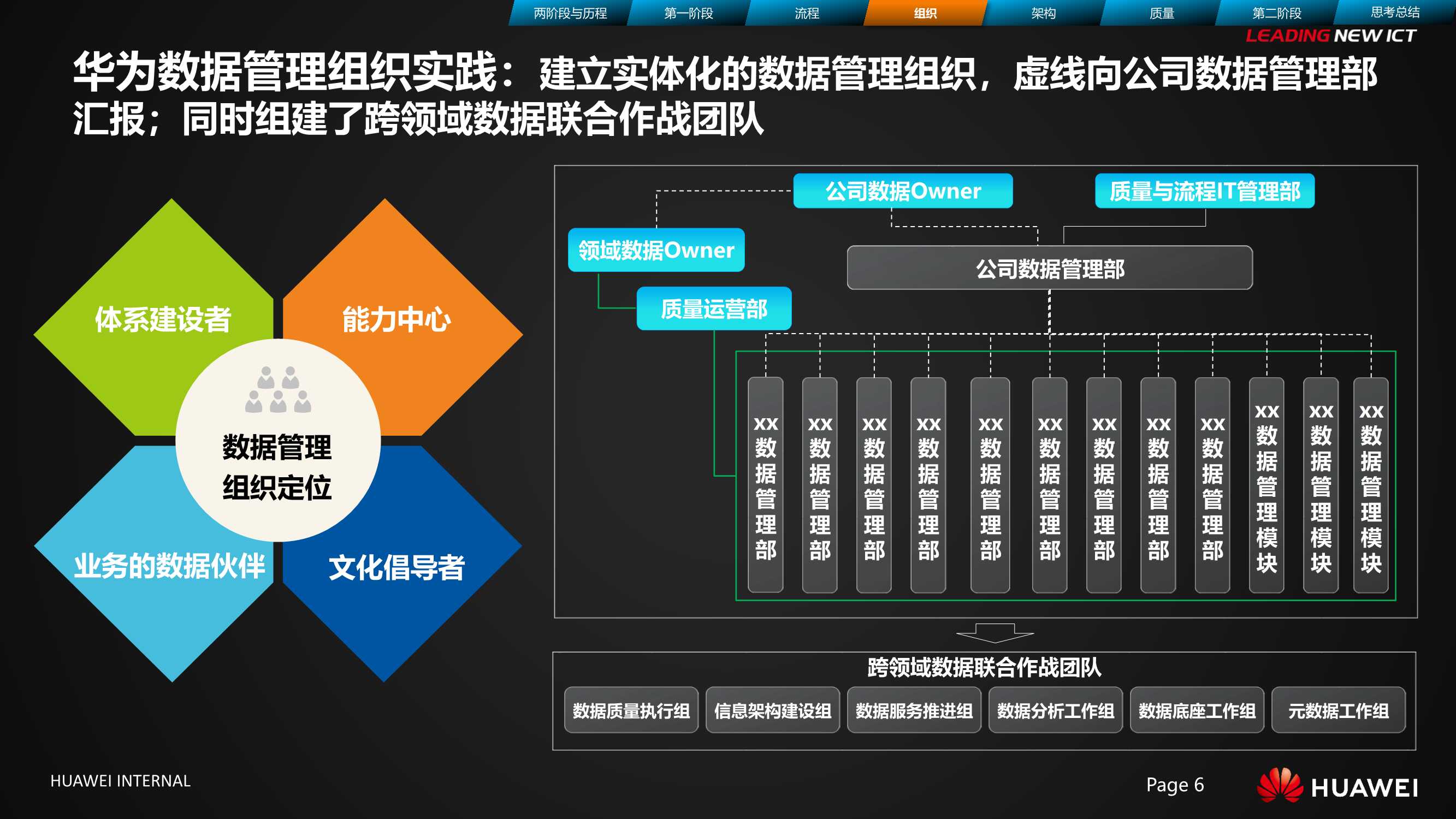 华为数据治理之旅 | 华为数字化管理之道