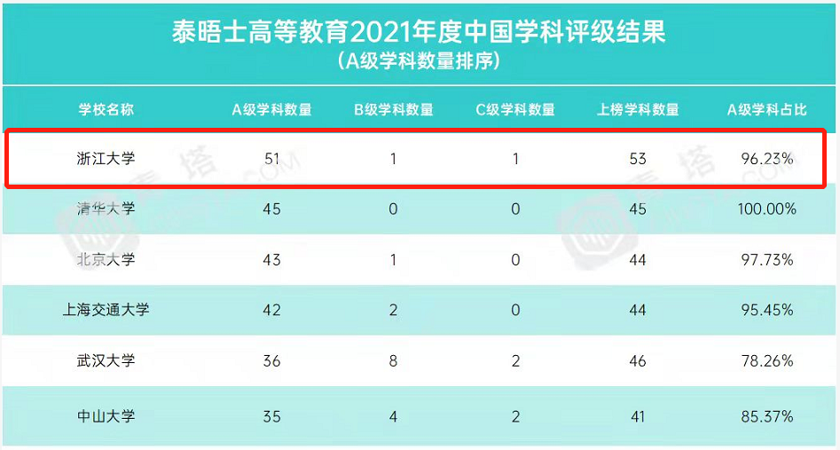 坊间传闻：这所大学全国TOP3！浙江大学：传闻是真的