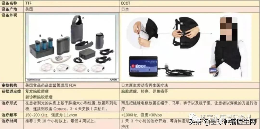 三大强效抗癌技术联手!脑瘤患者生存期或将再翻一倍