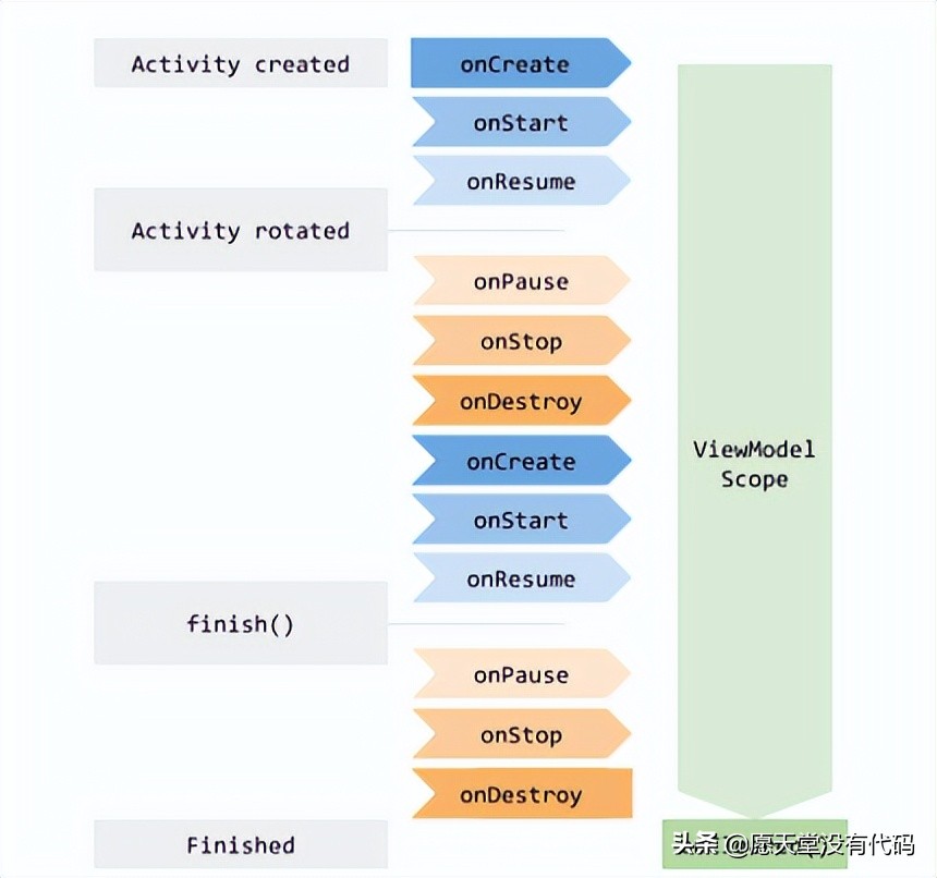 一文带你了解 ViewModel 的使用及源码解析