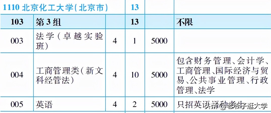 新高考100所热门高校2021年报录实况回顾·北京化工大学