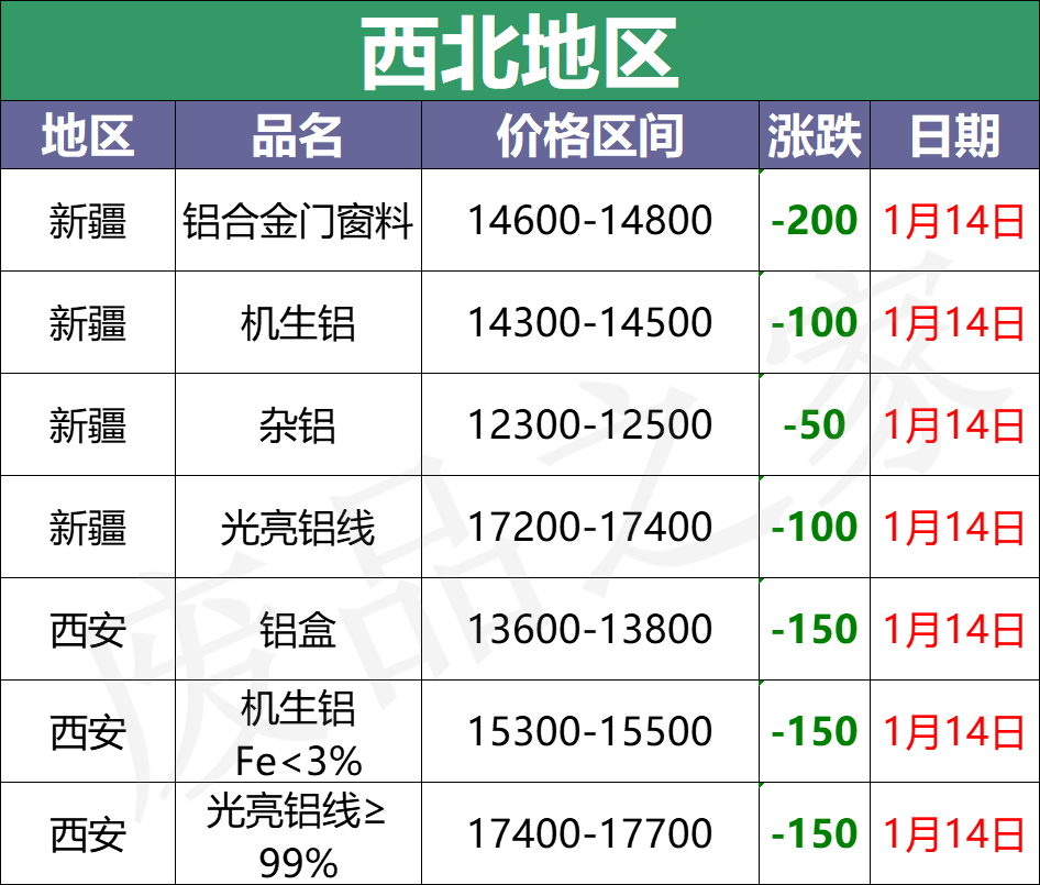 最新1月14日废铝价格汇总（附铝业厂家采购价）