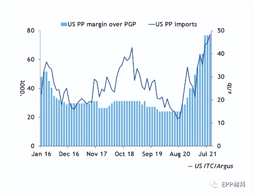 丙烯价格走势图（美国的聚丙烯PP进口激增）