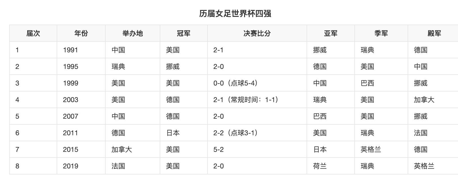 世界杯女足三强(国足是女足，你永远可以相信中国女足，铿锵玫瑰不仅是世界杯亚军)