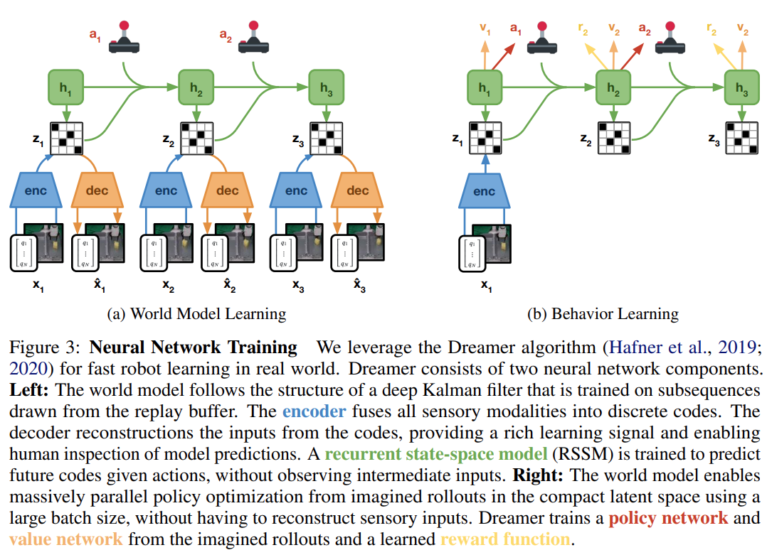 1小时学会走路，10分钟学会翻身，世界模型让机器人掌握多项技能