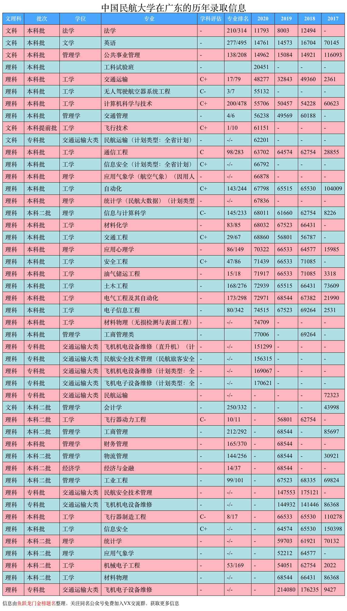 中国民航大学，民用航空局直属的高校，一半以上进国企