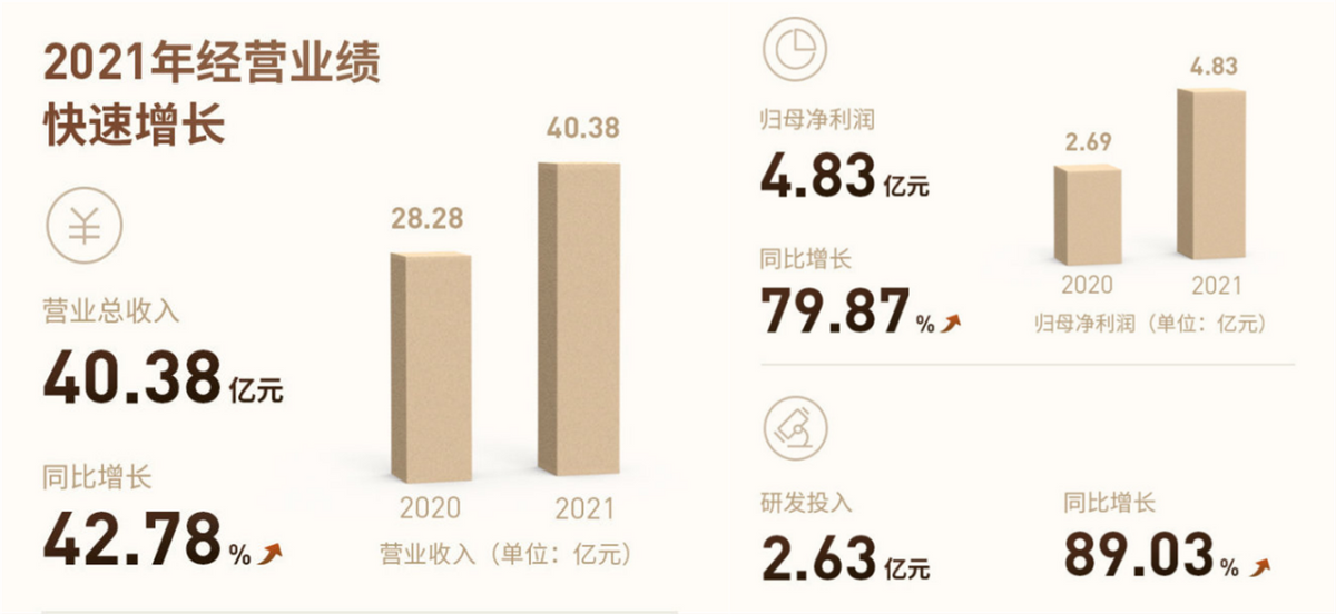 年销售额破两百亿，家用投影仪需求爆发