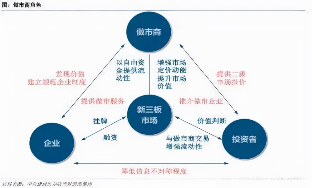 科创板将迎来做市商机制，做市商到底是什么？