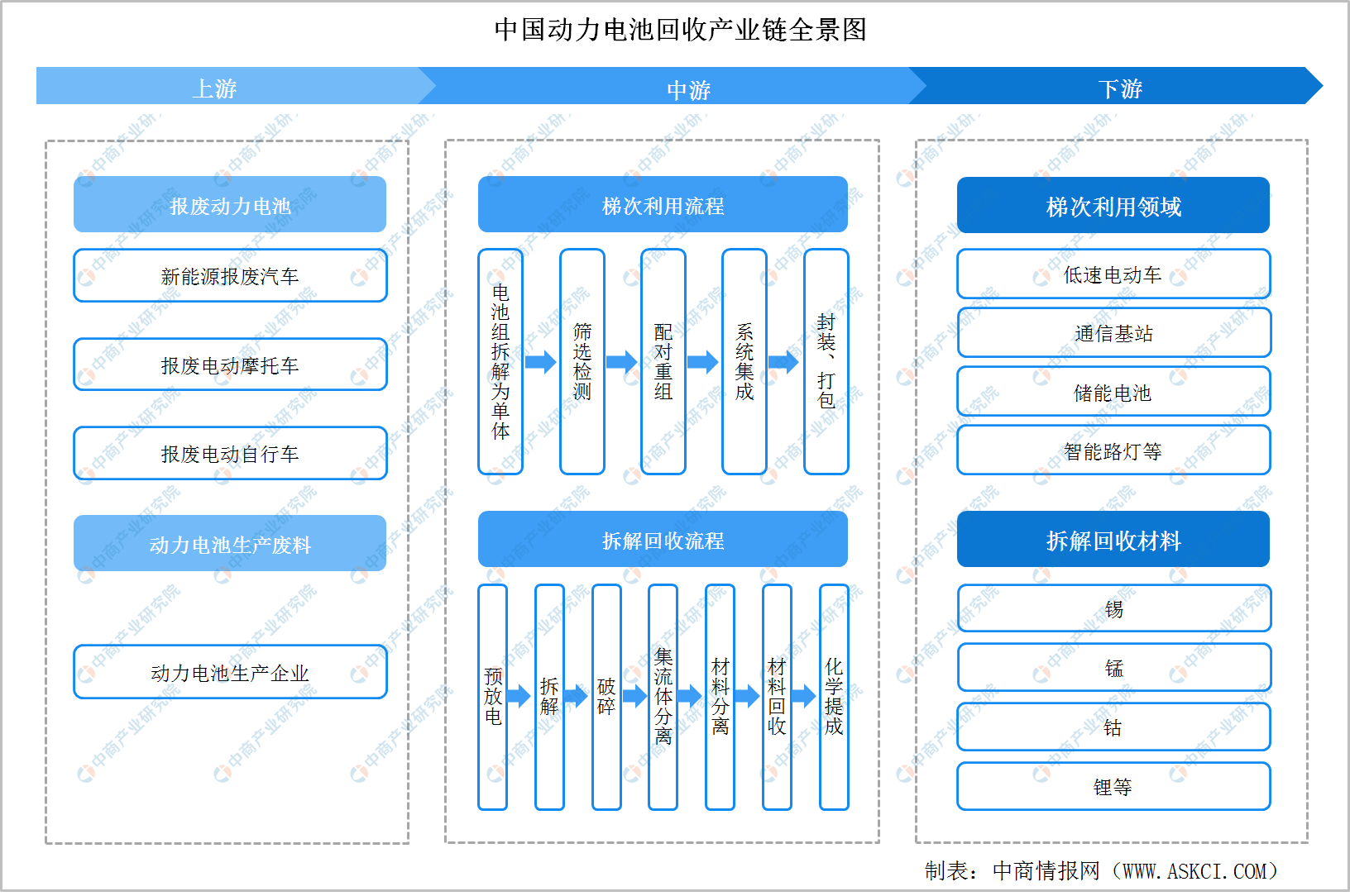 2022年中国动力电池回收行业产业链全景图上中下游市场剖析