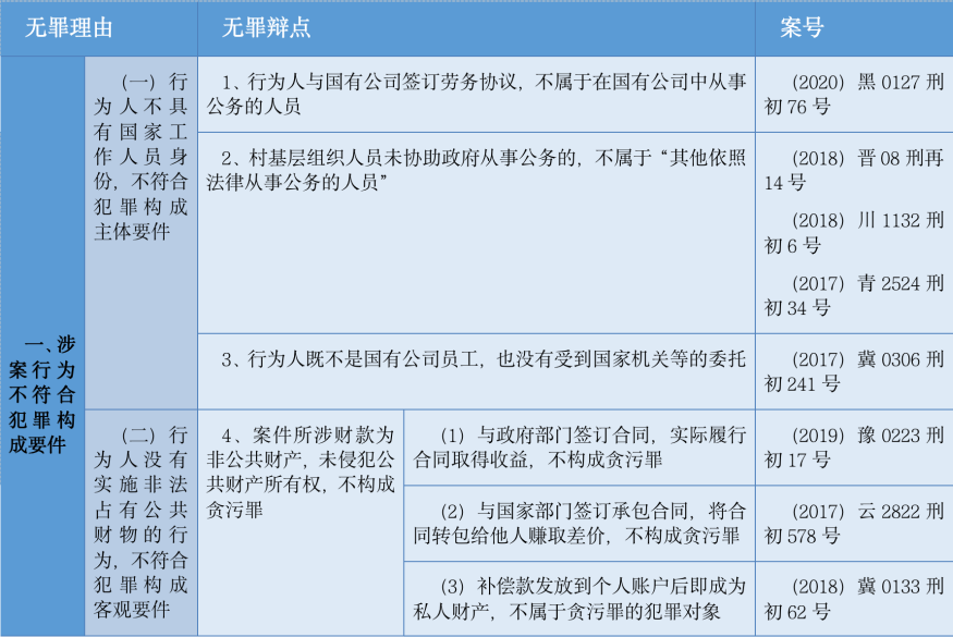 刑事律师必须掌握的贪污罪无罪裁判要旨及14个有效无罪辩