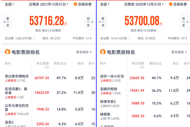 中国电影总票房突破470亿元，登顶历史最高纪录