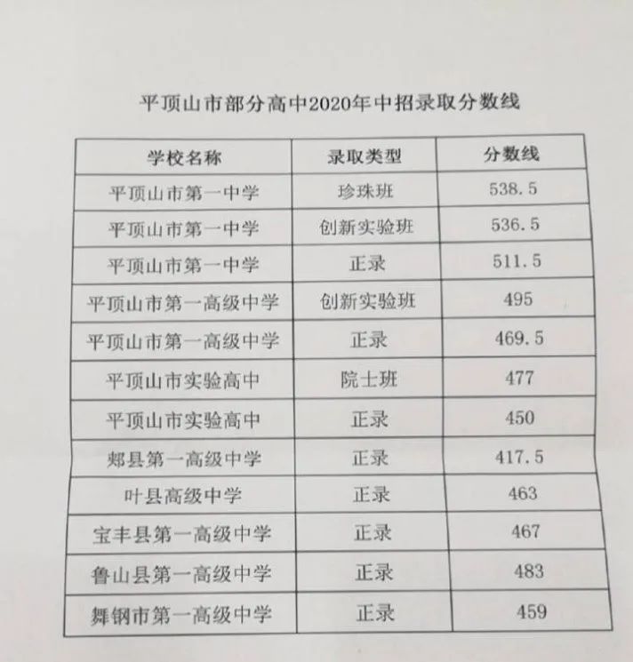 超全整理！近三年河南省各地市高中录取分数线参考