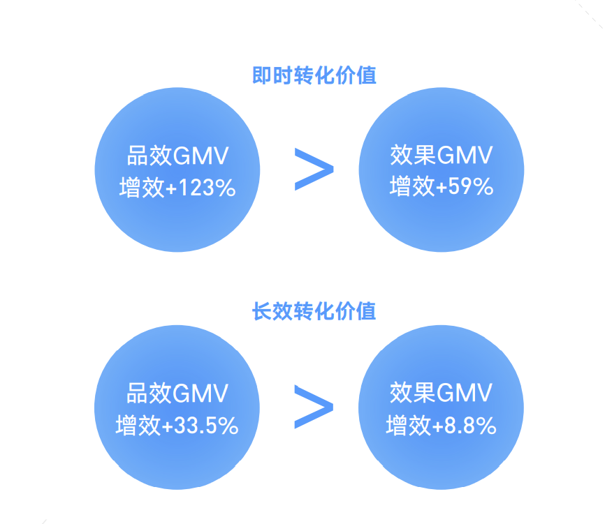 抖音直播、挑战赛、IP等怎么做价值量化评估？用结论说话