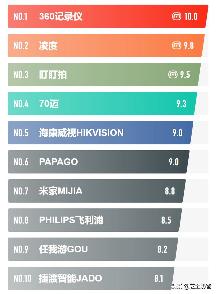 全国公认十大行车记录仪品牌（行车记录仪十大排名）