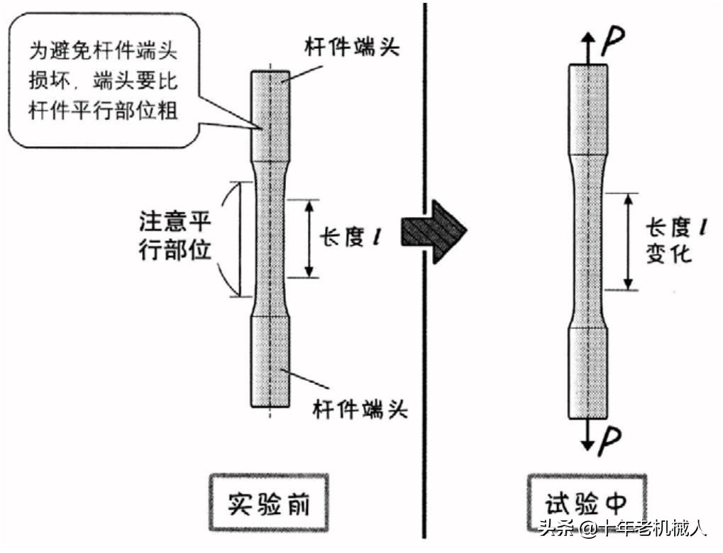 關於材料力學的說說