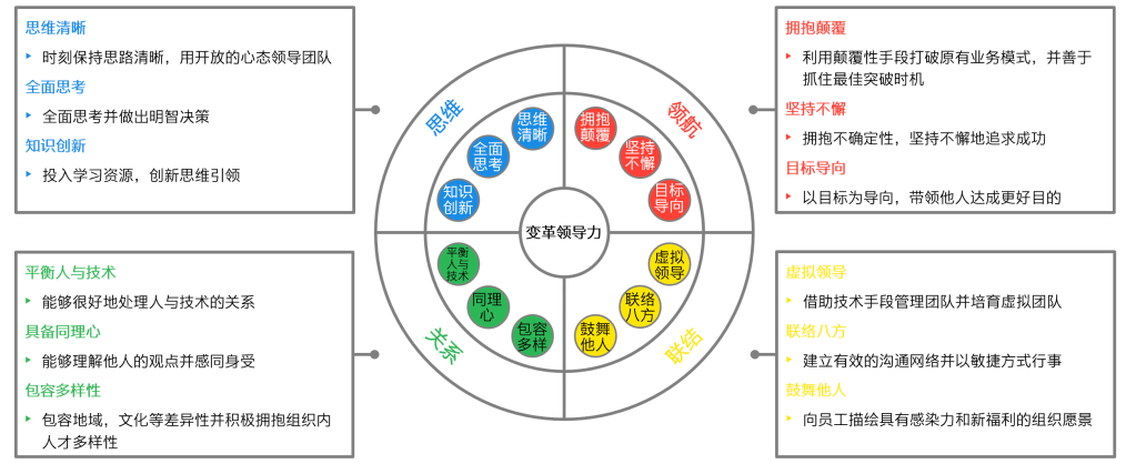 如何在金融行业巨变中化危为机，激发领导力变革？