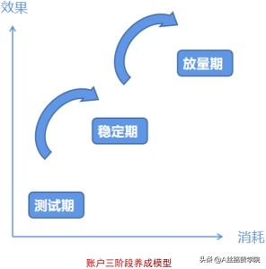 1分钟了解广告账户三阶段养成公式