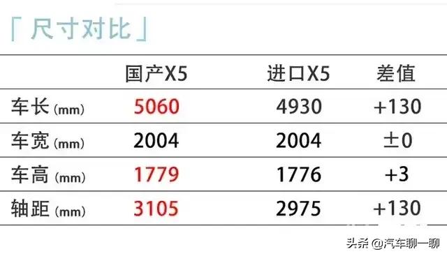 国产宝马X5将于3月31日上市，上汽奥迪Q6针锋相对，该怎么选择？