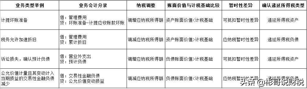 一文轻松掌握递延所得税