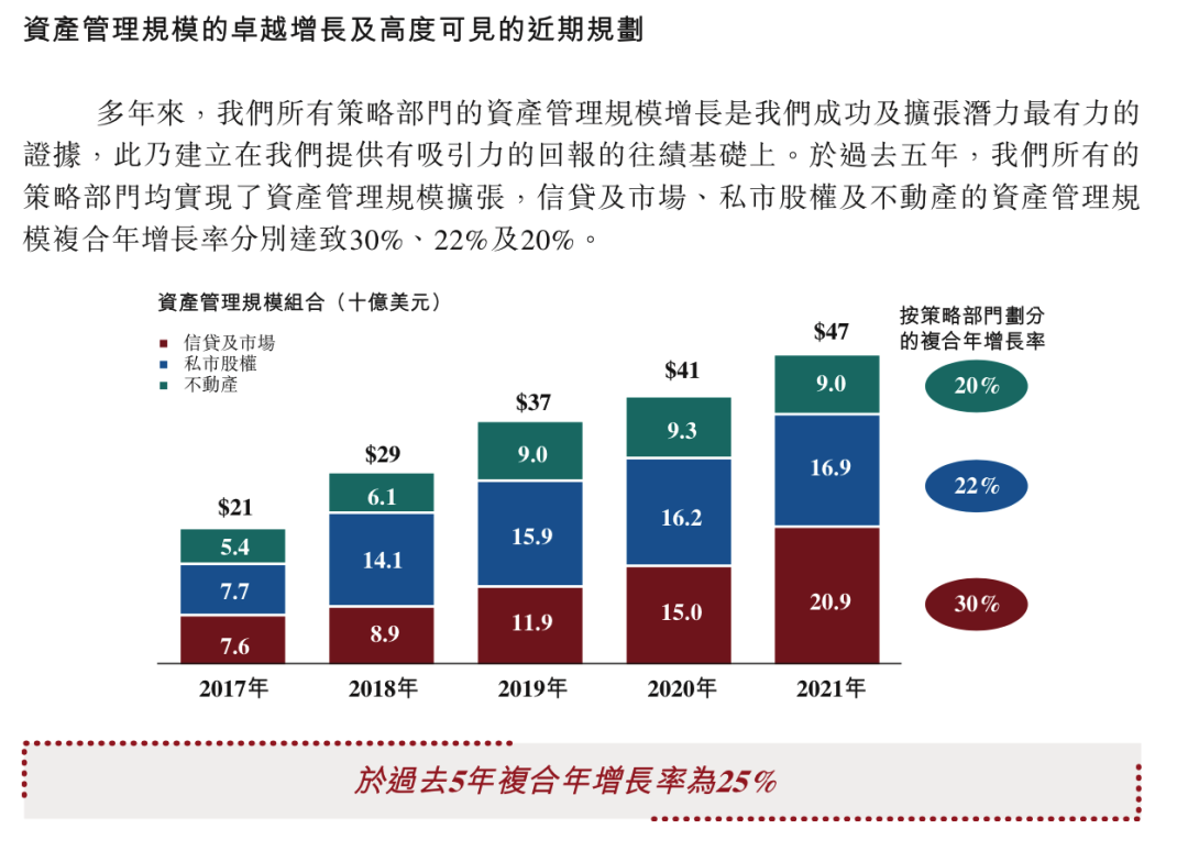 资产管理规模达3000亿，这家超级PE要赴港冲击IPO了