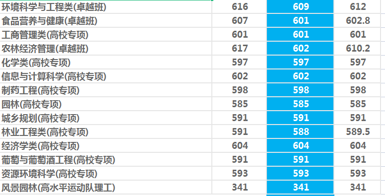 西北农林科技大学：985守门员？性价比挺高！2021年录取详情