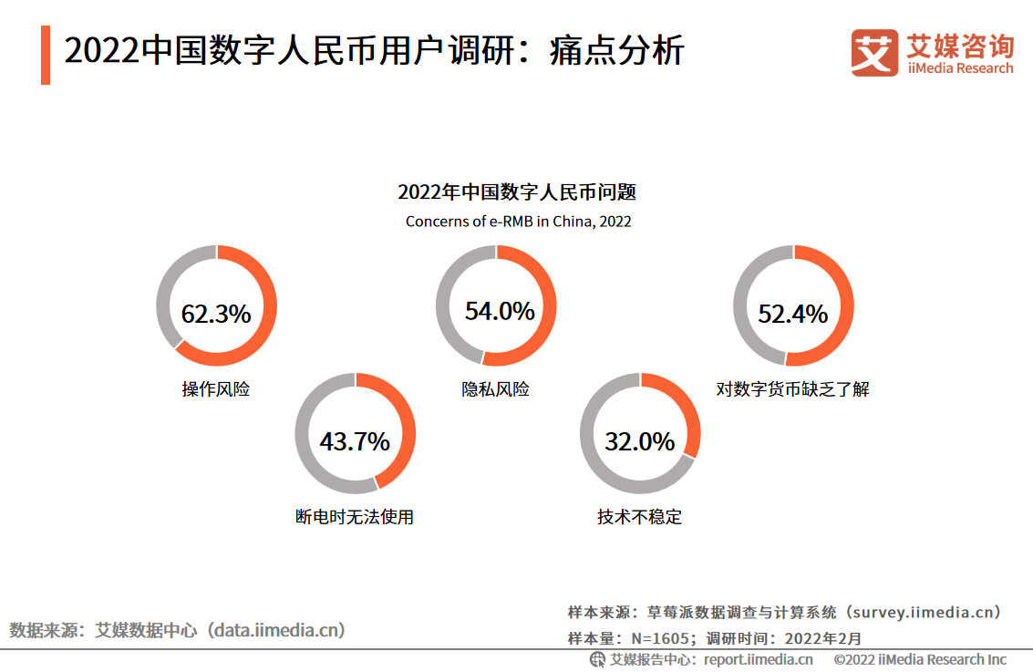 2022年中国数字货币发展趋势：技术迭代优化，加速支付数字化进程