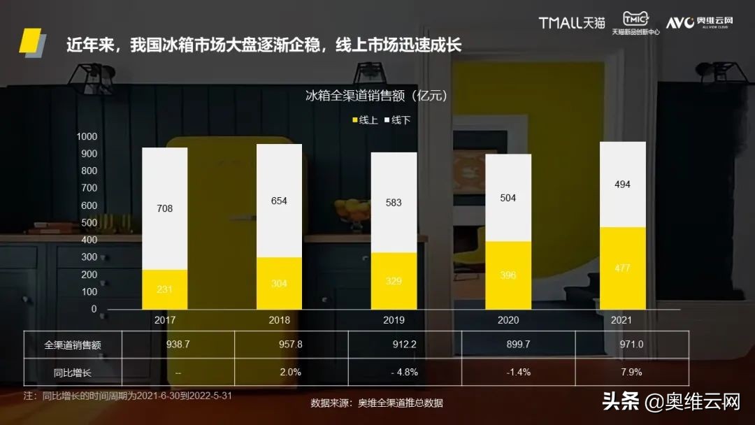 「AVC×TMIC」《2022中国复古冰箱消费趋势洞察报告》