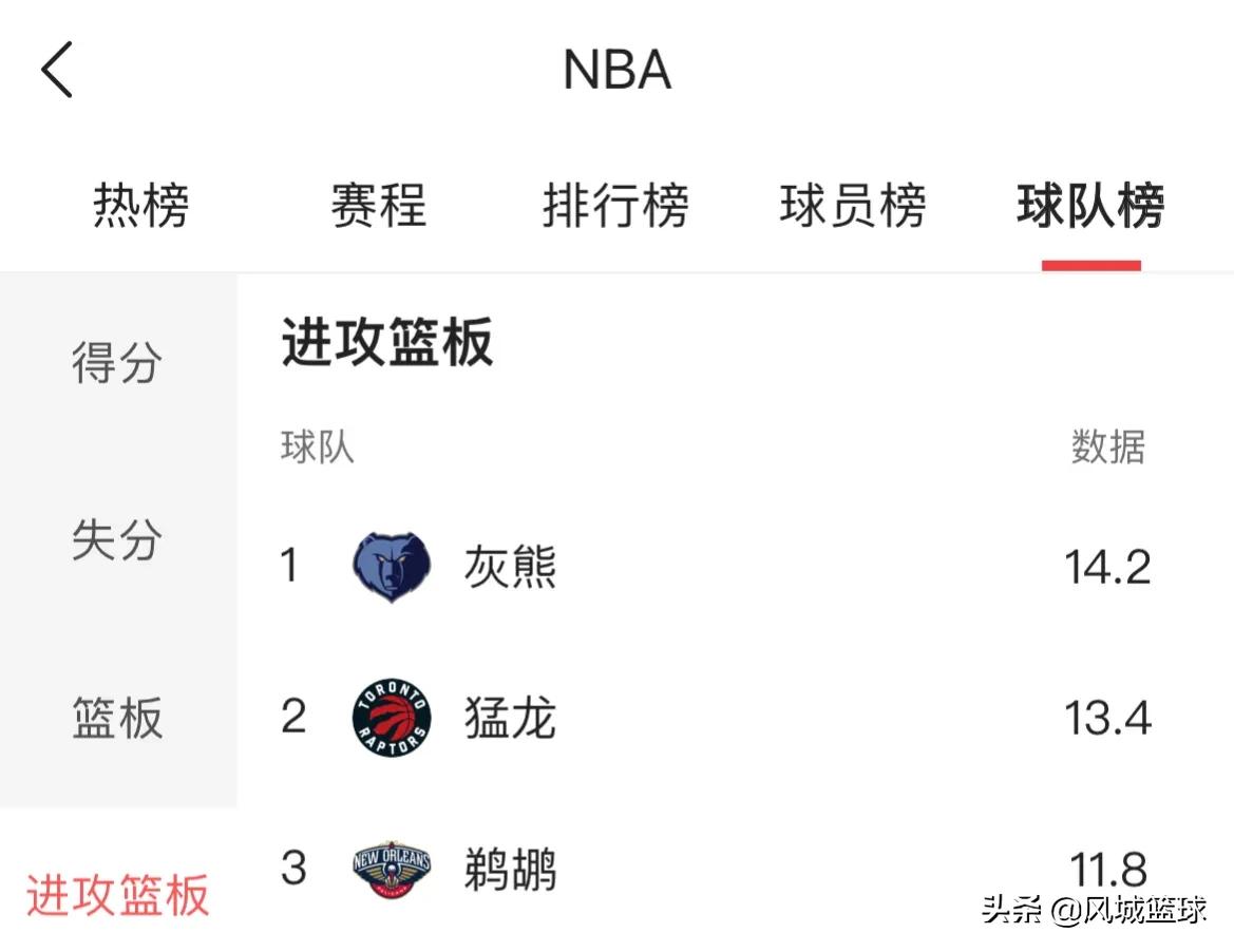 nba强队为什么这么厉害(全面解读灰熊为什么这么强，这是要剑指总冠军啊)