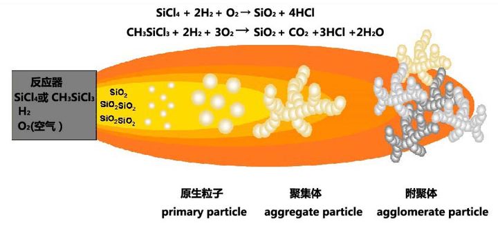 为什么气相二氧化硅可以做到纳米粒径？