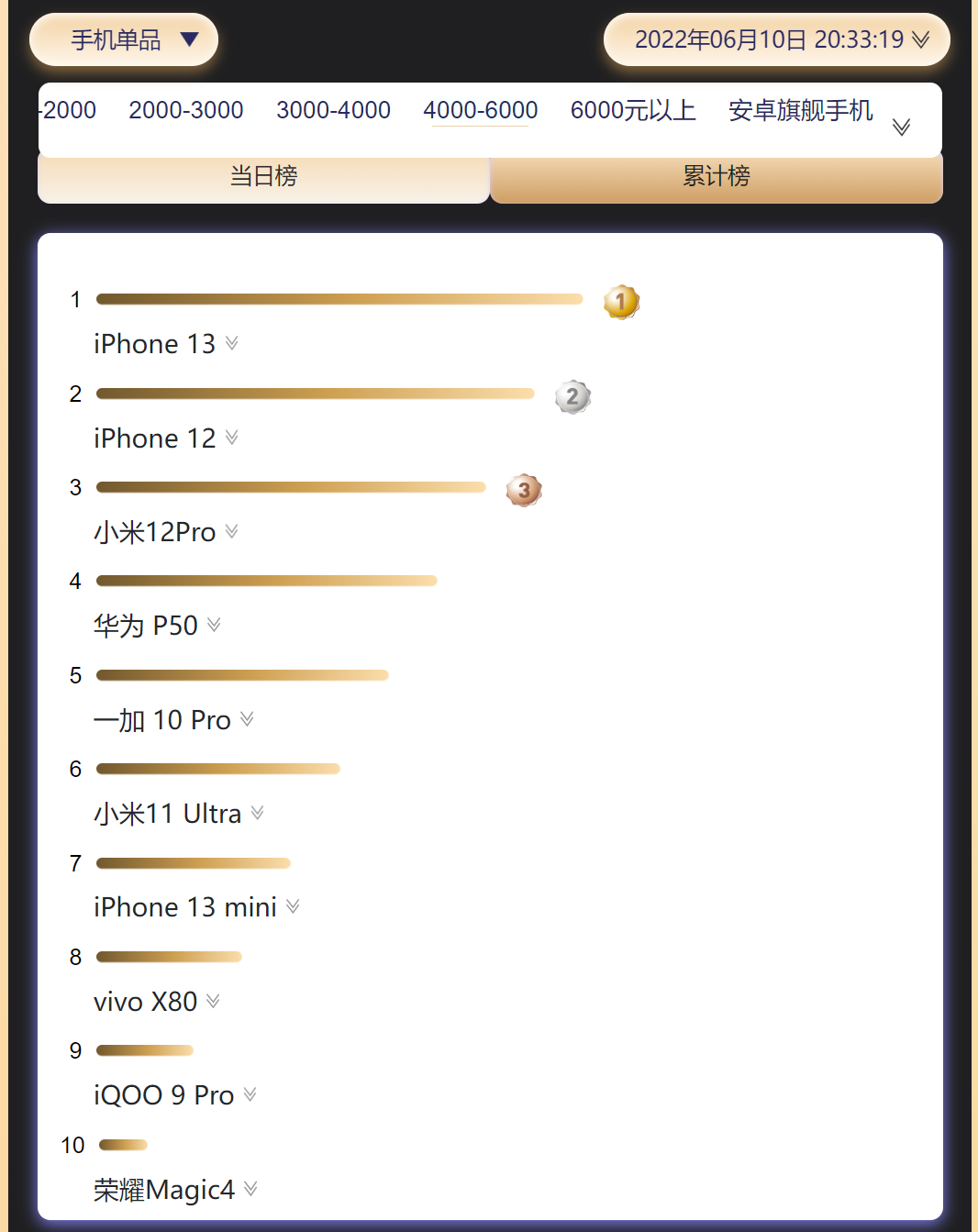 苹果和小米仍是618表现最好的两大厂商！三千档以上直接霸榜