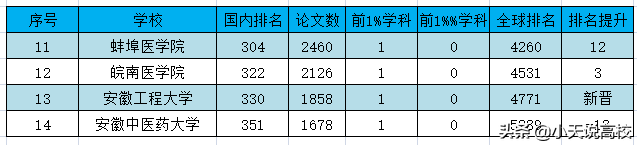 2022年1月ESI排名，安徽省13所大学入围，安工程排330名首次入围