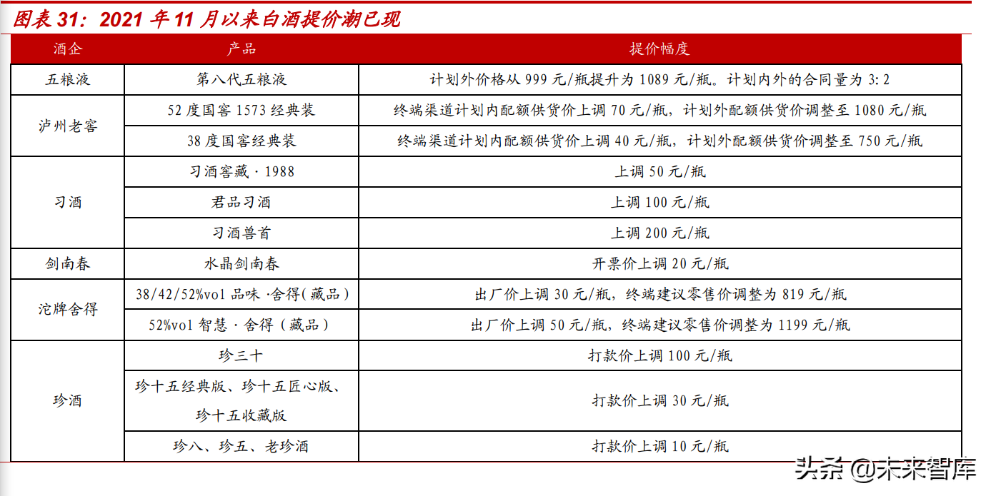 食品饮料行业2022年投资策略：价格回升有望推动业绩加速释放