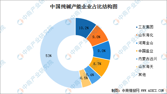 2022年中国纯碱产业链全景图上中下游市场及企业预测分析