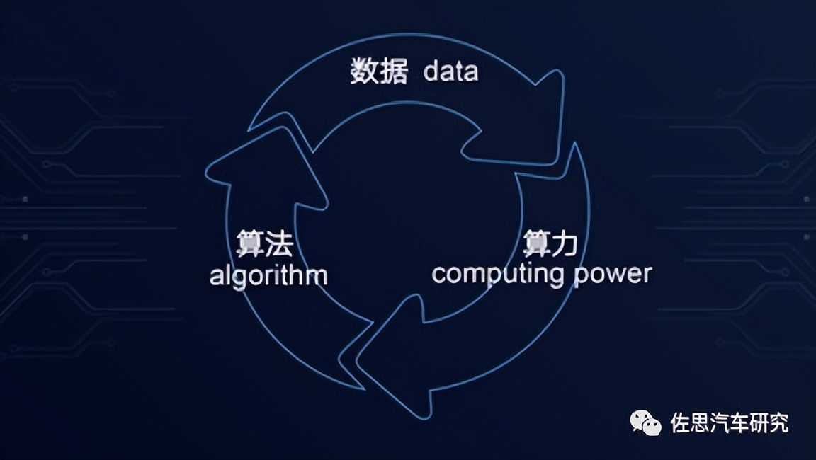 自动驾驶行业快速迭代演变的算法和算力浅论