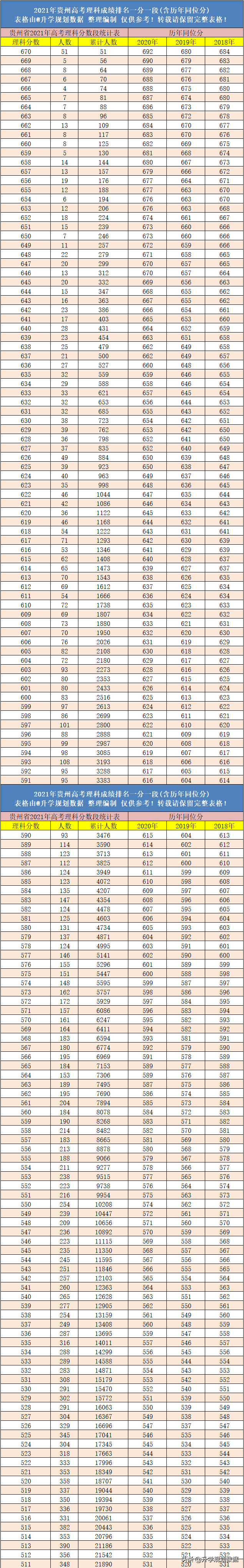 2021年贵州高考成绩排名一分一段表含往年同位分