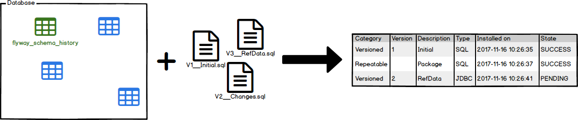 SpringBoot数据库管理 - 用flyway对数据库管理和迁移