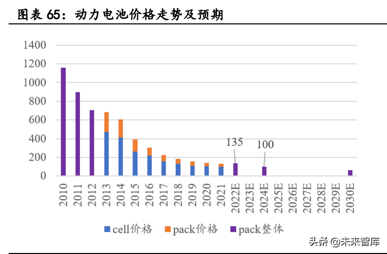 新能源汽车行业深度研究：景气持续高企，产业链分化优中选优