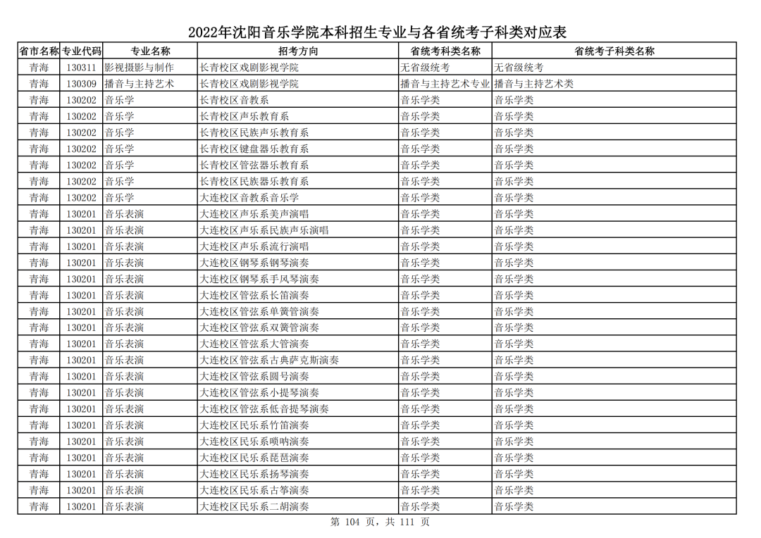 2022年沈阳音乐学院本科招生专业与各省统考子科类对应表