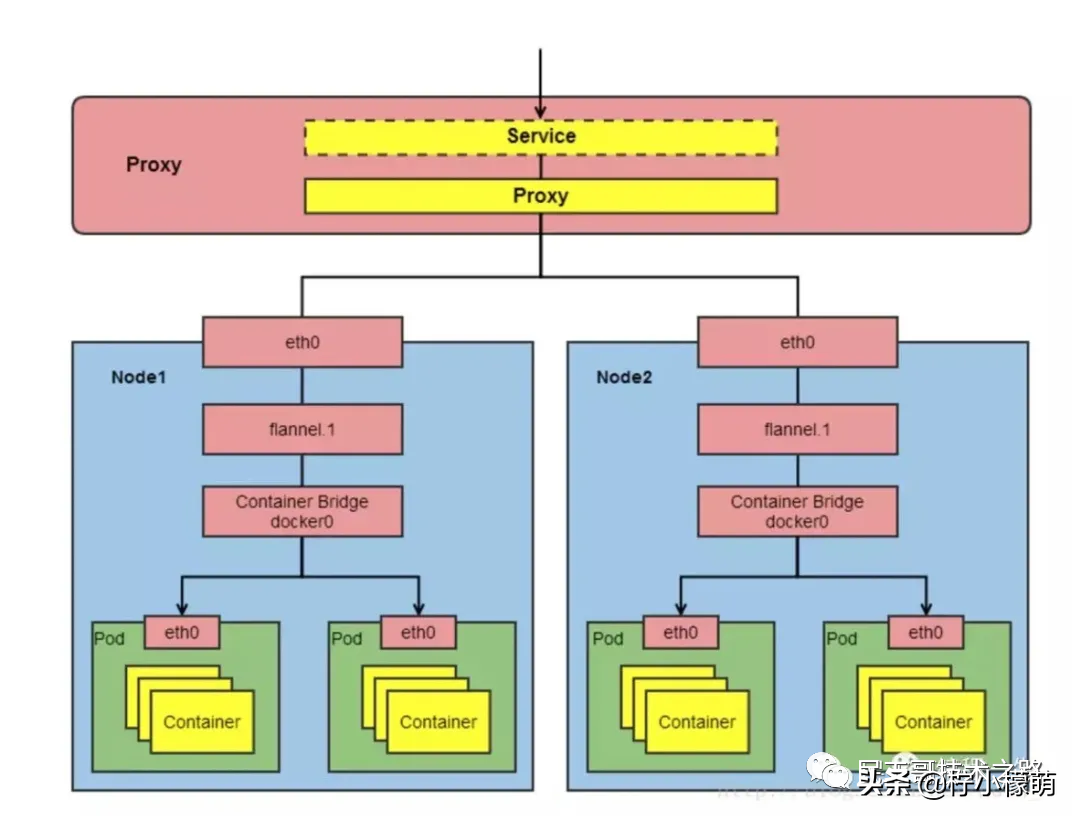 K8s 很难么？带你从头到尾捋一遍，不信你学不会