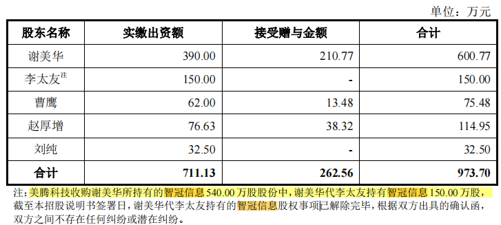 美腾科技增收减利，与大地公司关系难理清，经营独立性存疑