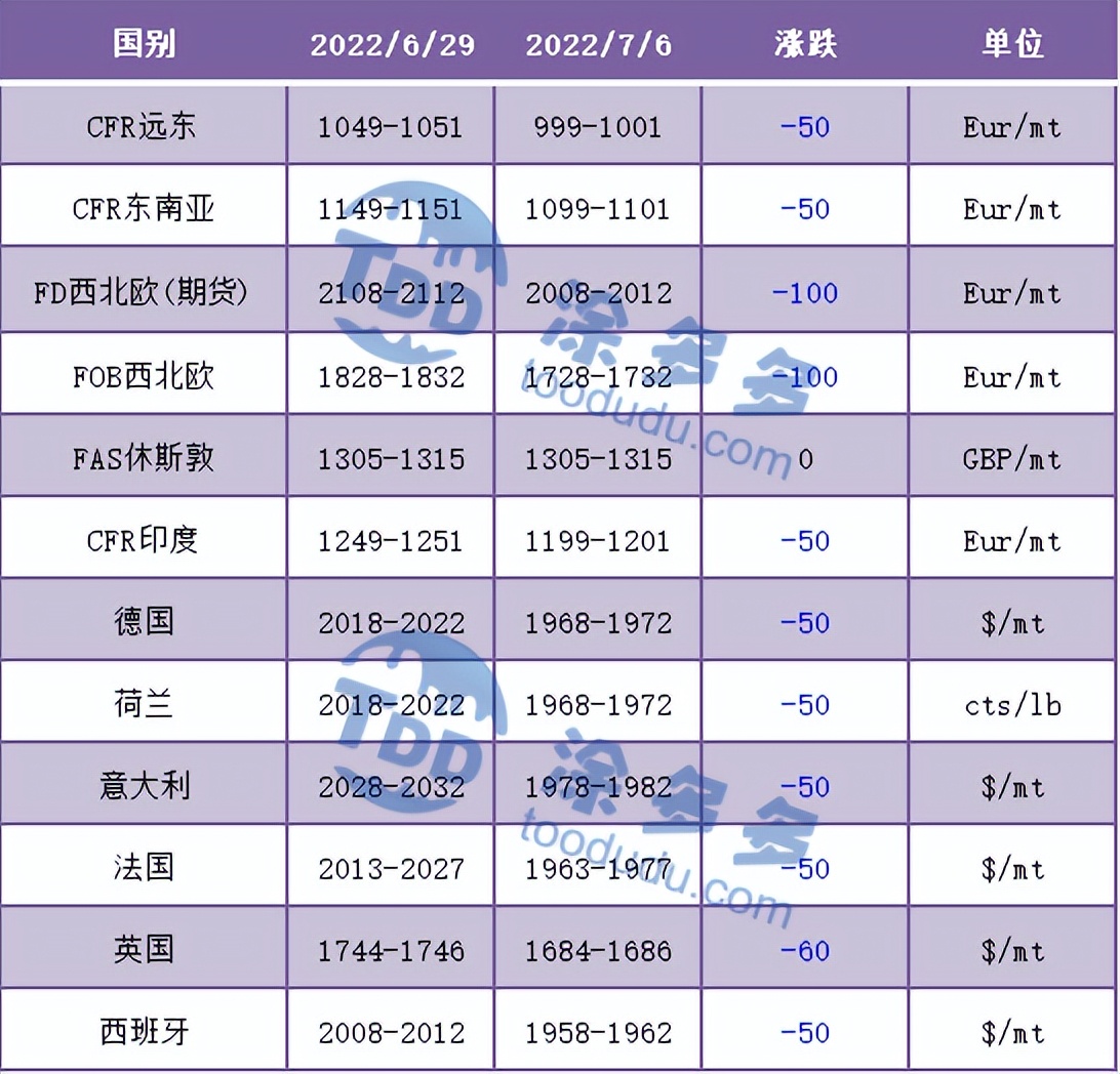 PVC周报：期价连续大跌不断刷新低点，现货持续暴跌不断